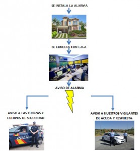 FUNCIONAMIENTO SISTEMA DE ALARMA